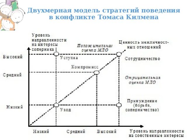 Трехмерная модель Томаса Киллмена. Модель Томаса Киллмена стратегии поведения в конфликте. Двухмерная модель Томаса Киллмена стратегии поведения в конфликте. Стратегии поведения в конфликте график. Методика конфликтов томаса