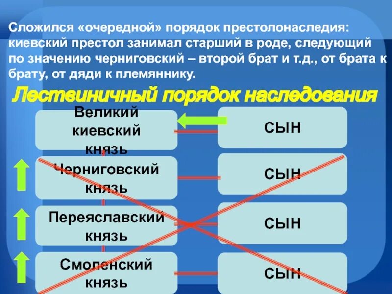 Первые в роду не простое решение. Очередной порядок наследования. Лествичный порядок престолонаследия. Порядок престолонаследия в древней Руси. Лествичная система наследования.