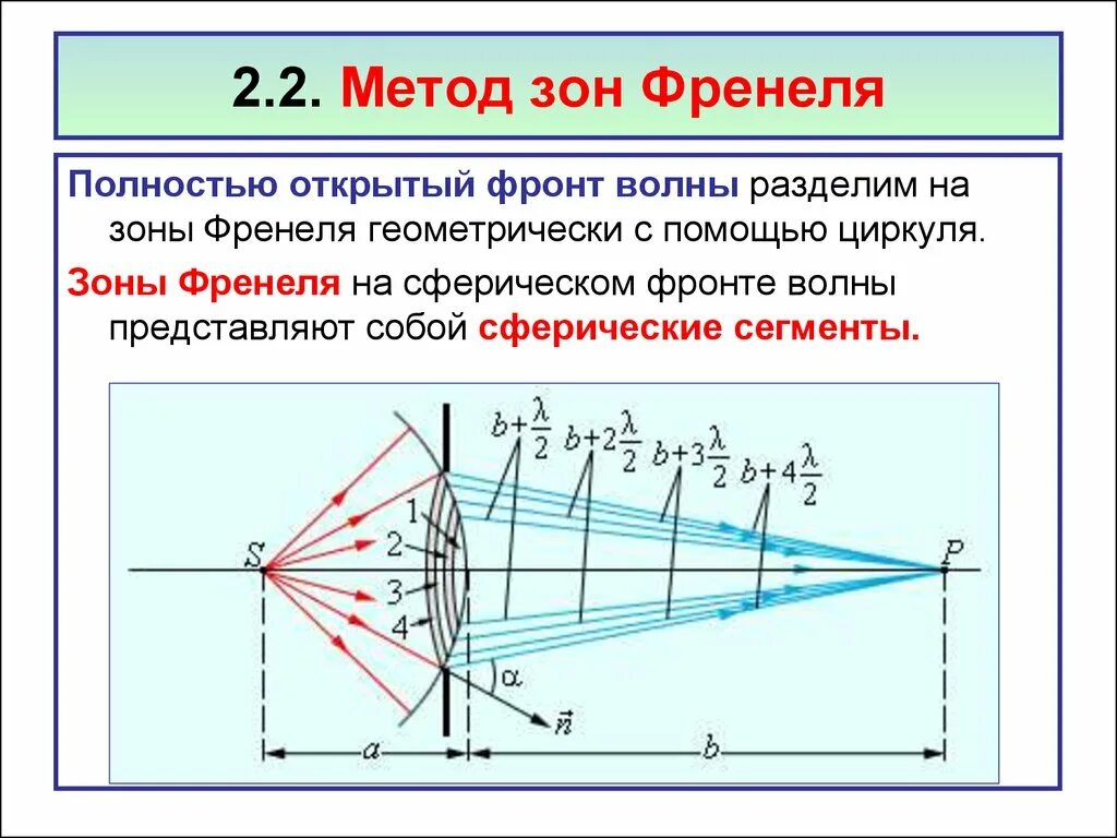 Метод зон френеля