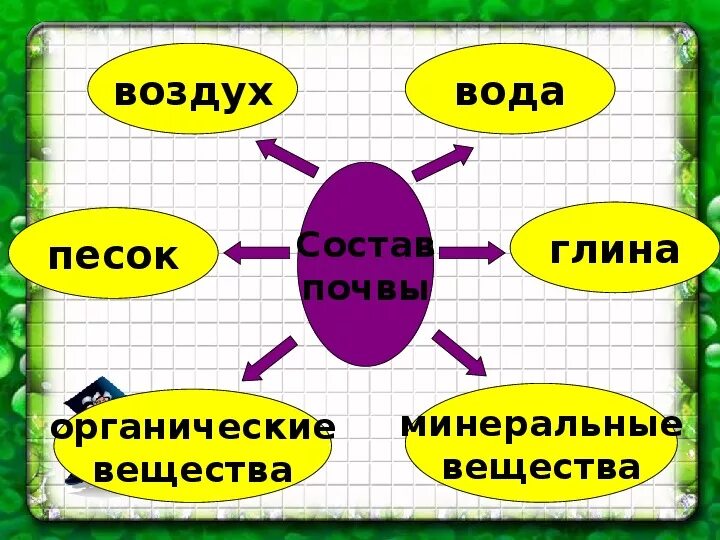 Урок по окр миру 4 класс. Что такое почва 3 класс. Почва это 3 класс окружающий мир. Презентация по окр мир. Окр мир презентация.