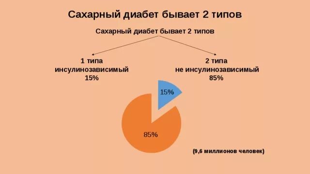 Инсулинозависимый сахарный диабет. Сахарный диабет 1 типа инсулинозависимый. Не инсулинозависимый сахарный диабет. Сахарный диабет 2 типа инсулинозависимый.