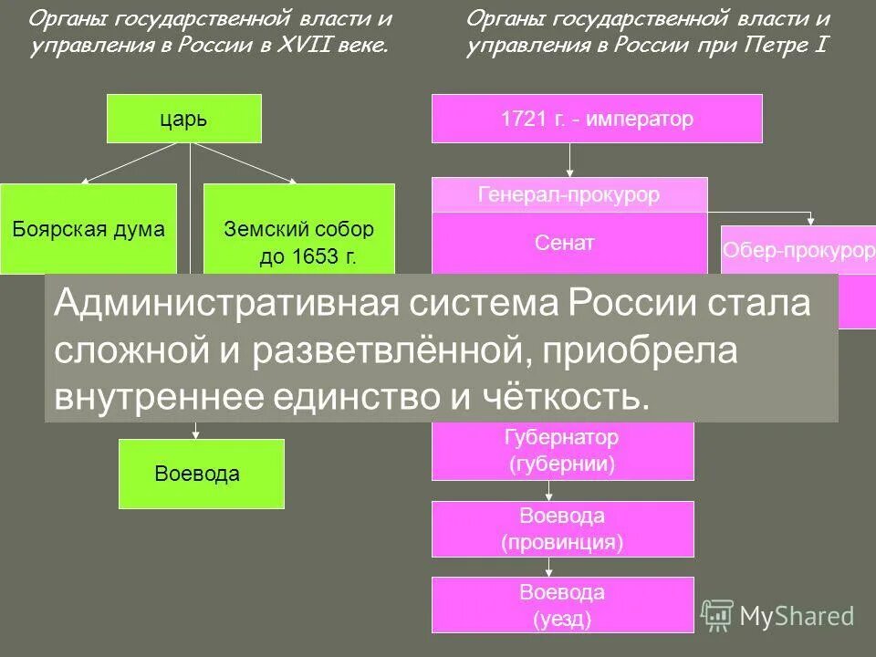 Как изменялось управление государством. Система управления при Петре 1. Обер-прокурор это при Петре 1. Император Сенат коллегии.