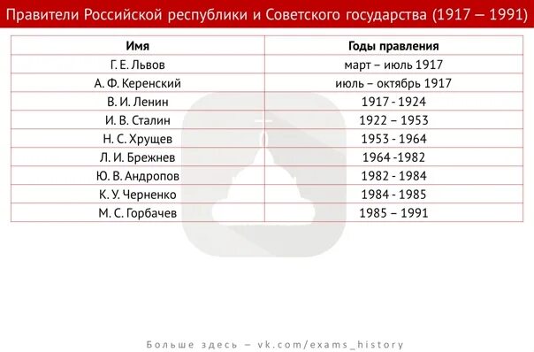 Расположите руководителей ссср в хронологическом порядке