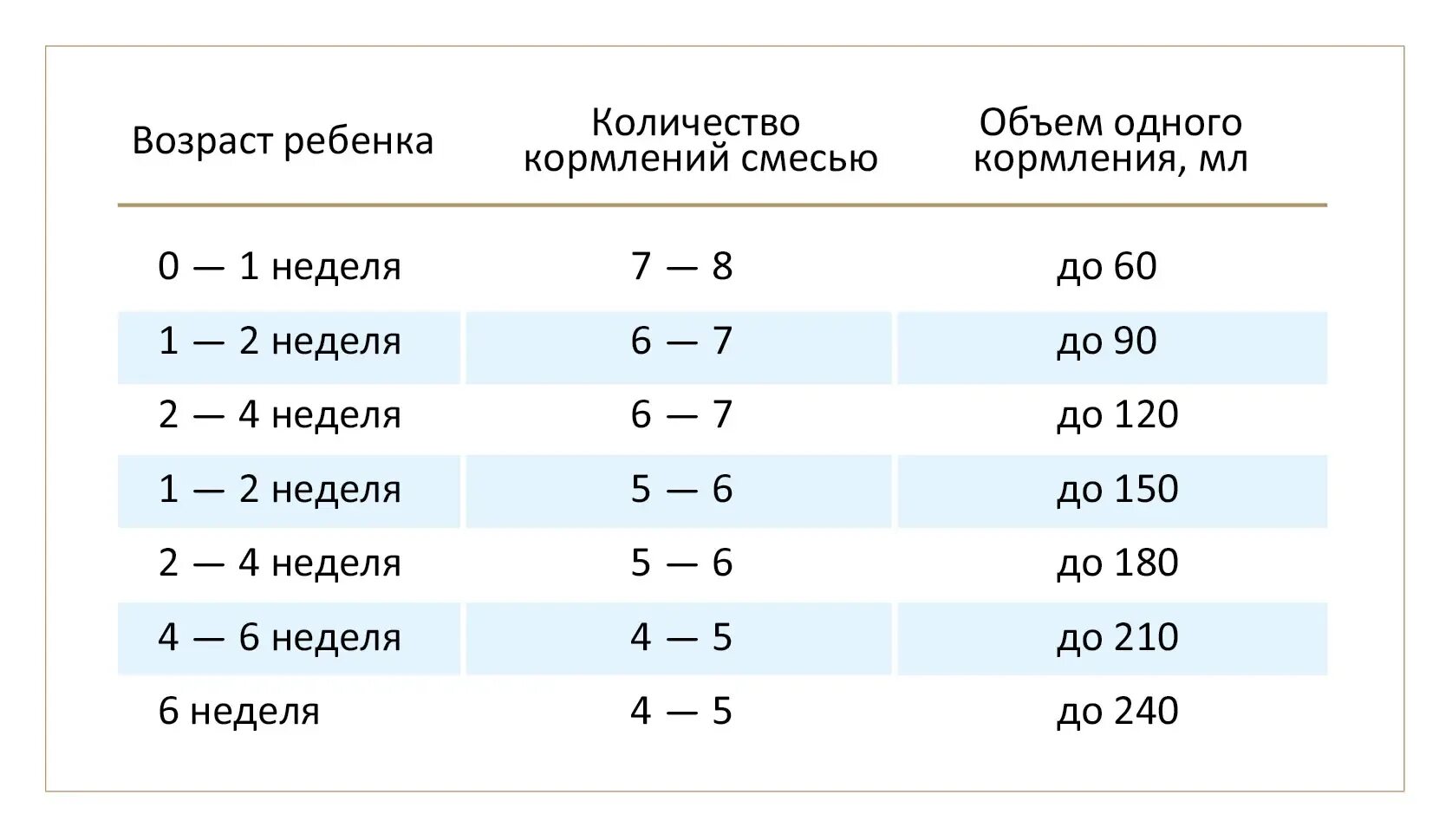 Через сколько должен. Расчет количества смеси для грудничка. Расчет объема смеси для грудничка по весу. Таблица объема смеси для новорожденных. Норма смеси для новорожденного.