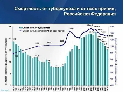 Смертность заболеваемость
