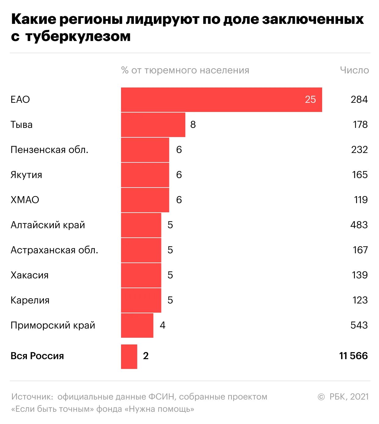 Число заключенных. Количество заключенных. самое большое количество заключенных.