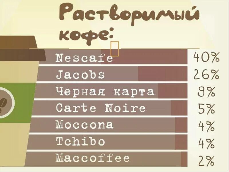 Сколько растворимого кофе в день. Кофеин в кофе. Кофеин в растворимом кофе. Содержание кофеина в растворимом кофе. Содержание кофеина в марках кофе.