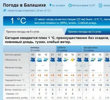 Погода в пушкино в ноябре