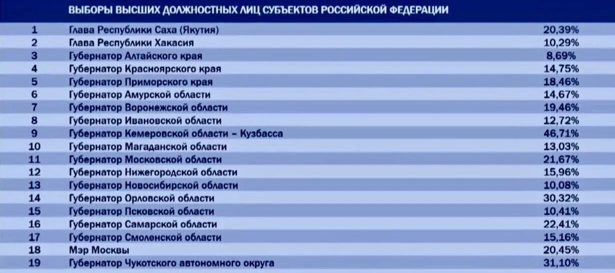 Явка по стране 2024. Явка на выборах по регионам. Явка на выборы по регионам. Явка на выборах в России 2023 по регионам. Явка по регионам России.