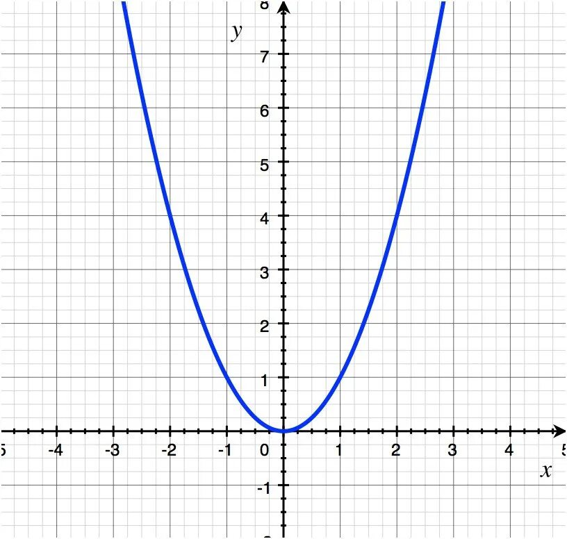 Шаблон параболы y x2. Шаблон параболы 1/2 x2. График параболы y x2. Парабола y x2 на миллиметровке.