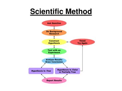 Method but
