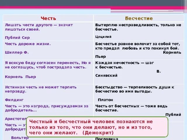 Бесчестный человек это. Что пожелать лишенным чести. Честь дороже. Честь это награда присуждаемая за добродетель Аристотель. Что пожелать лишенным чести лишиться жизни с честью вместе.