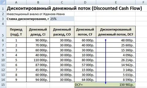 Прибыль дисконт