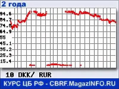 курс кроны к рублю в спб. норвежская крона к рублю. курсы валют в спб. драмы к рублю. курс рубль чешская крона.