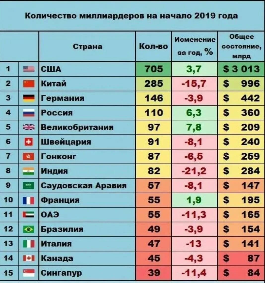 Насколько больше процентов. Количество миллиардеров по странам. Долларовые миллиардеры по странам. Количество олигархов по странам. Количество миллиардеров по странам по годам.