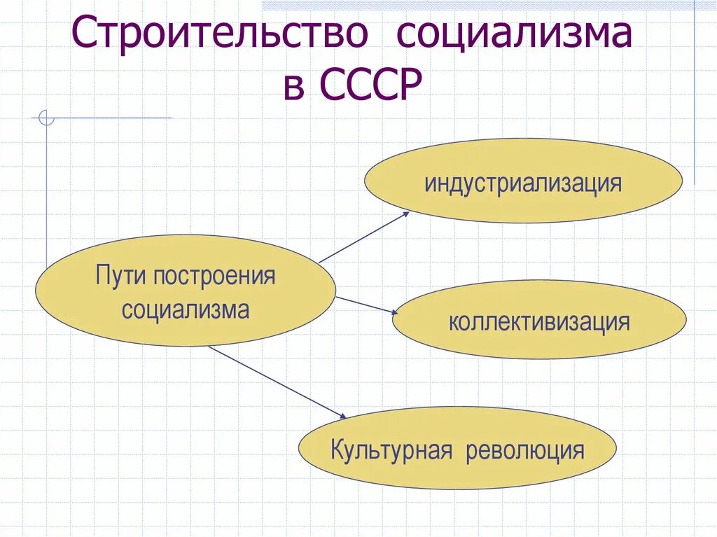Форсированное строительство социализма. Построение социализма в ссср. строительство социализма в ссср. построение основ социализма в ссср. этапы строительства социализма.