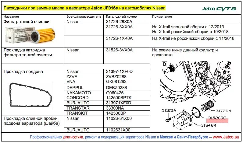 Масло в ниссан ноут е12. 0 cvt. 5. X-trail t31 масло в вариатор. Nissan x trail t31 масло в вариатор.