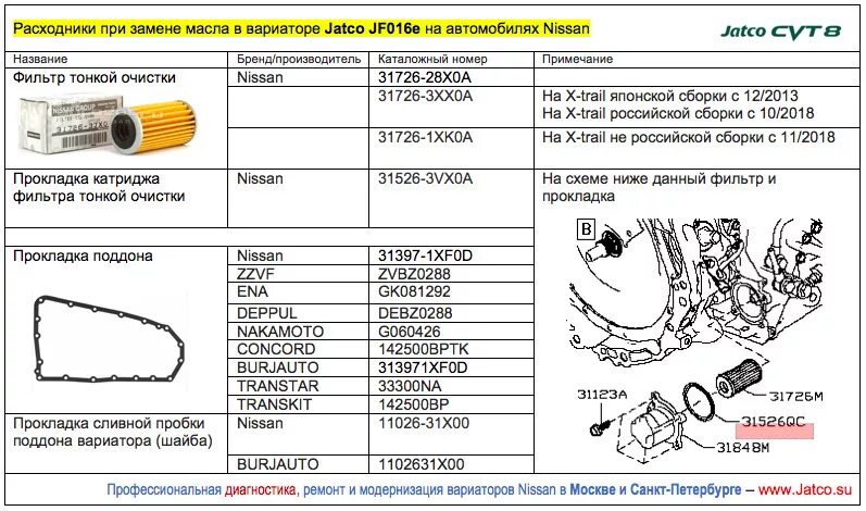 Сколько масло надо в вариатор. Масло вариатора Ниссан х-Трейл т32. Nissan x-Trail t32 фильтр вариатора. Фильтр вариатора Ниссан х-Трейл т32 2.0 бензин. Фильтр вариатора Ниссан х-Трейл т32 2.0.