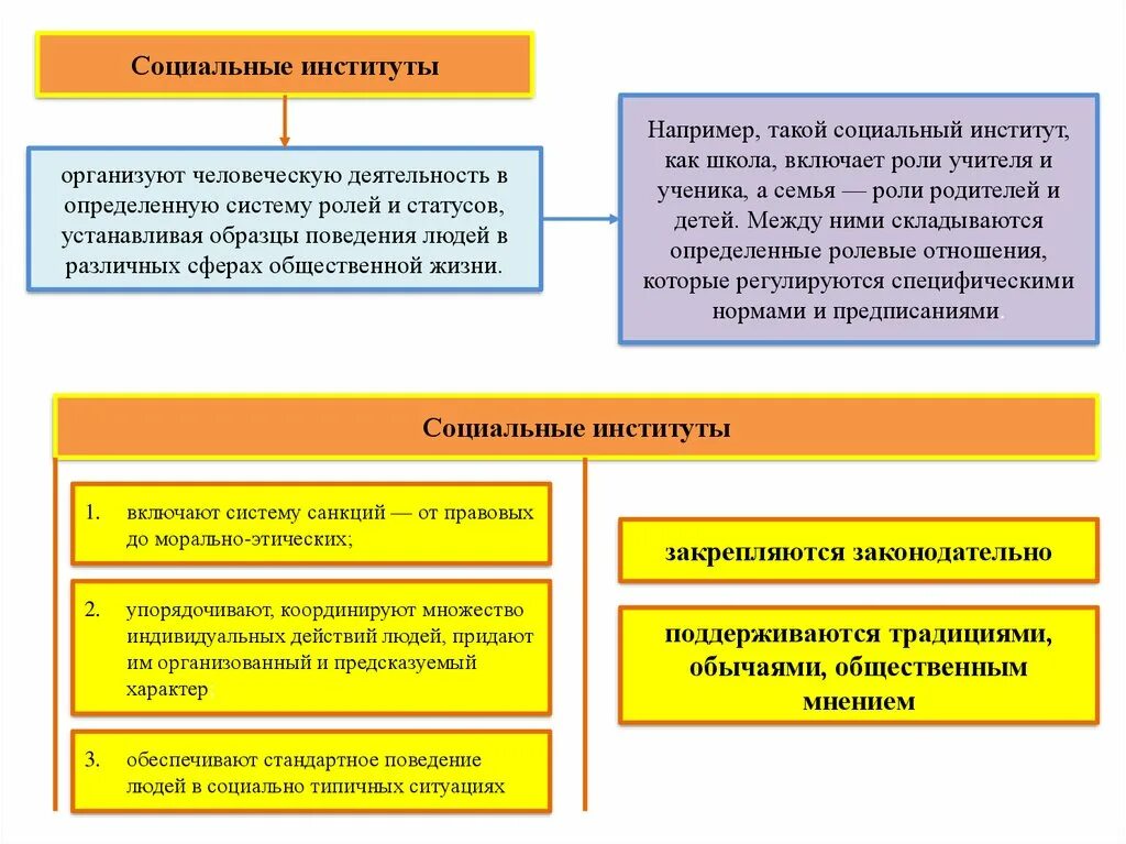 Основные роли социальных институтов