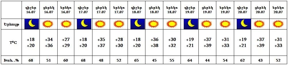 Погода на 5 июля. Прогноз погоды в Ереване. Какая погода завтра в Ереване. Погода в Ереване на неделю. Погода Ереван август.