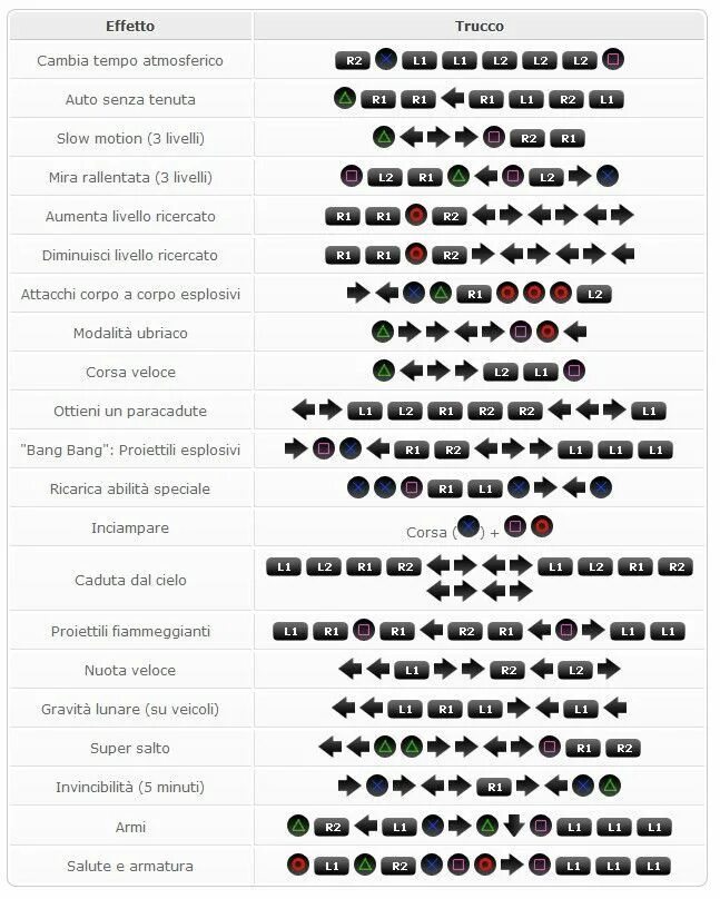 Мод gta 5 читы. Чит-коды на машины gta v playstation 3. коды на gta v ps3. коды на gta v на playstation 4. пс 3 гта 5 пс3 коды.