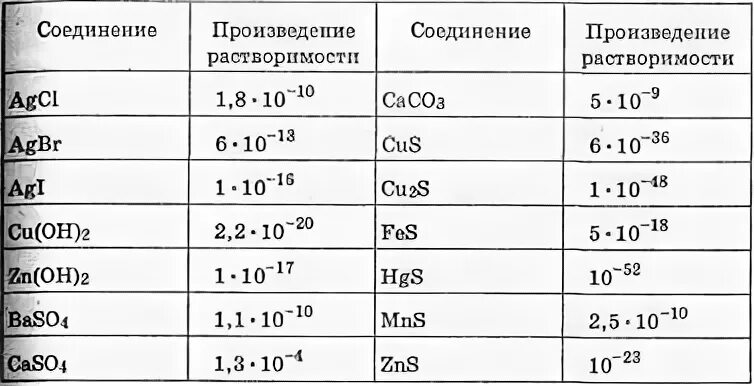 Константа растворимости таблица. Значения произведения растворимости таблица. Произведение растворимости сульфида кальция. Константы растворимости солей таблица. Константы произведения растворимости