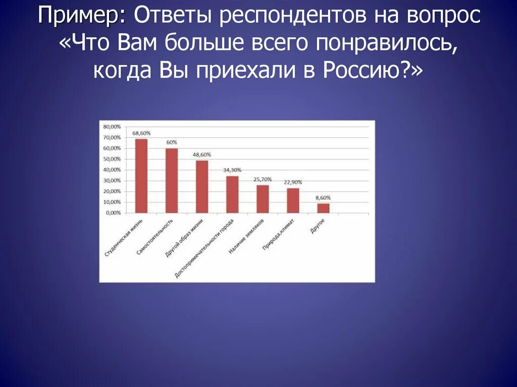 На один из вопросов респондентам предлагалось ответить. Вопрос по респондентам.