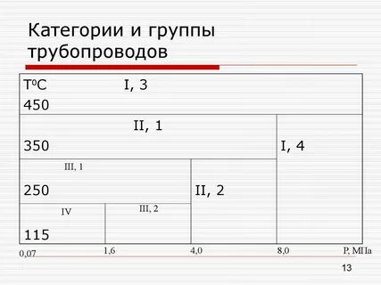 Категории трубопроводов по давлению