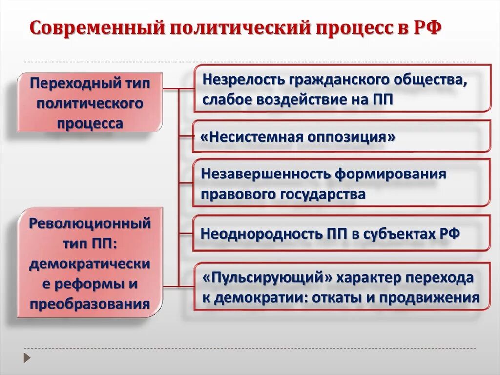 Политическая культура общества и личности политический процесс. Планирование политического процесса. Типы политических процессов. Политический процесс план. Функции политического процесса.