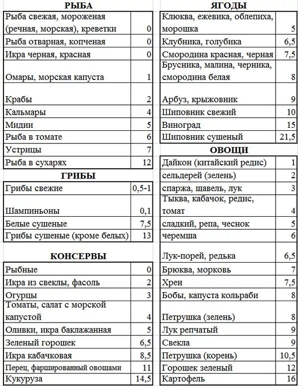 Кремлёвская диета таблица полная баллов по граммам. Таблица продуктов кремлевской диеты. Кремлевская диета таблица баллов меню. Таблица углеводов кремлевской диеты.