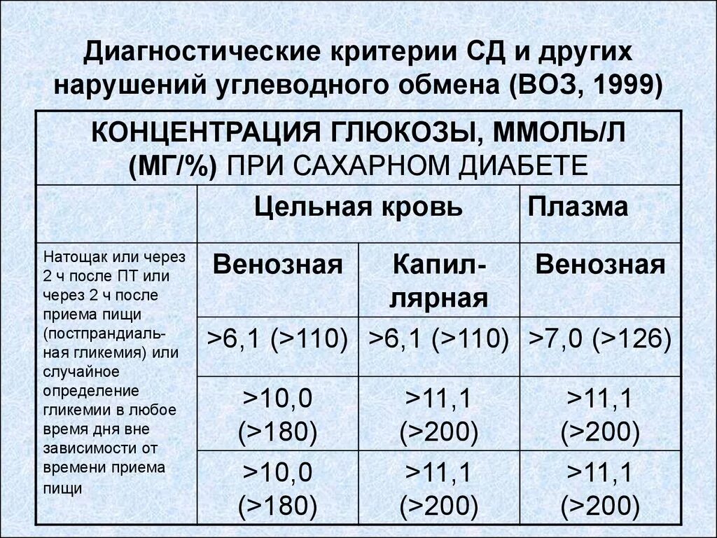 При каком сахаре ставят диагноз сахарный диабет. Показатели Глюкозы в крови при сахарном диабете. Сахарный диабет 2 показатели уровня сахара в крови. Диагностические критерии СД И других нарушений углеводного обмена. Уровень содержания Глюкозы в крови.