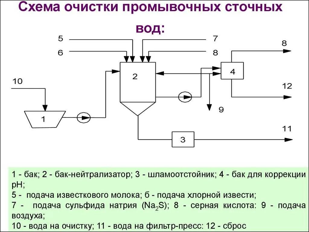 Сбор и очистка воды. Технологическая схема очистки сточных вод на очистных сооружениях. Принципиальная технологическая схема очистки сточных вод. Принципиальная схема блока биологической очистки воды. Схема установки для очистки сточных вод.