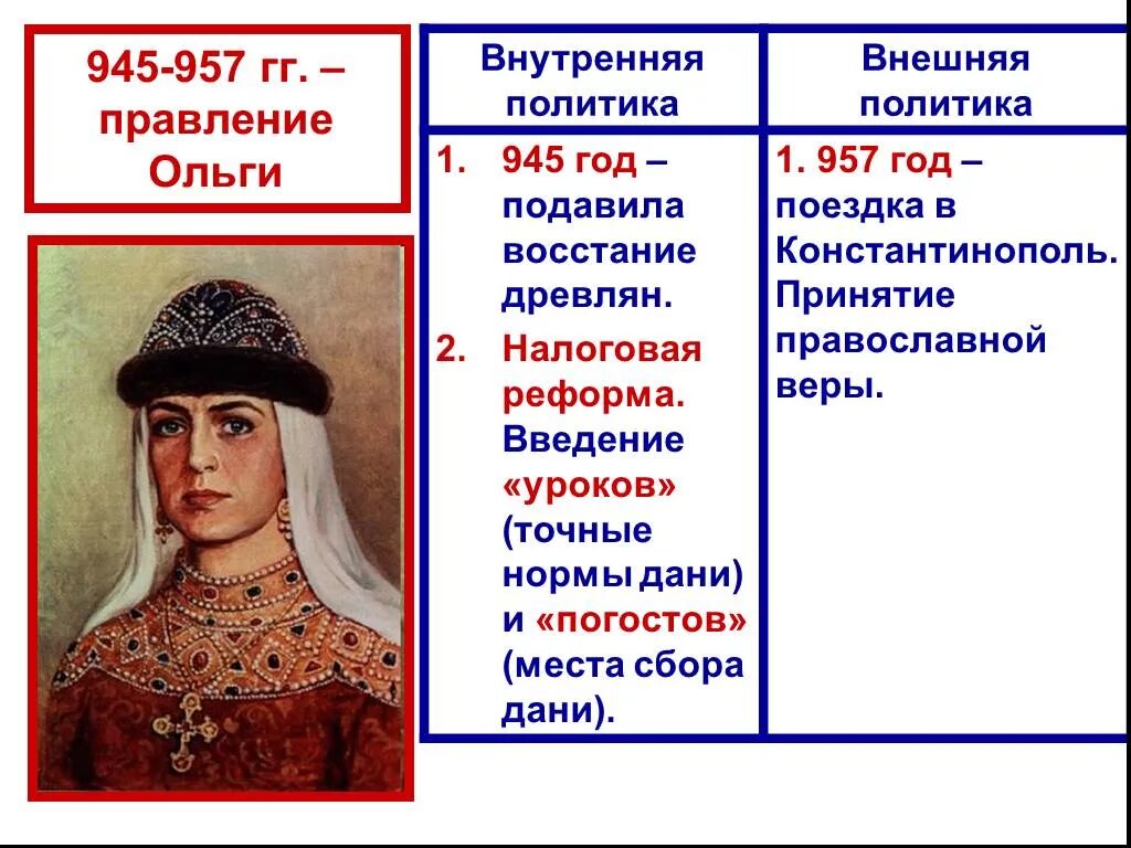 Правление Ольги 945-957. Внутренняя и внешняя политика Ольги 945-957. Внешняя и внутренняя политика княгини Ольги 945-957. Первые киевские князья внутренняя политика