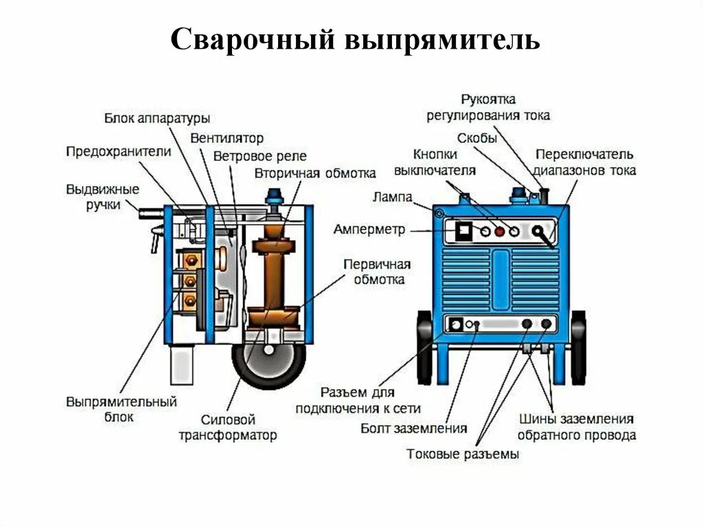 Сварочный выпрямитель схема. Принцип действия сварочного выпрямителя. Сварочный трансформатор обозначение. Сварочные трансформаторы схема Inverter. Работа сварочных трансформаторов