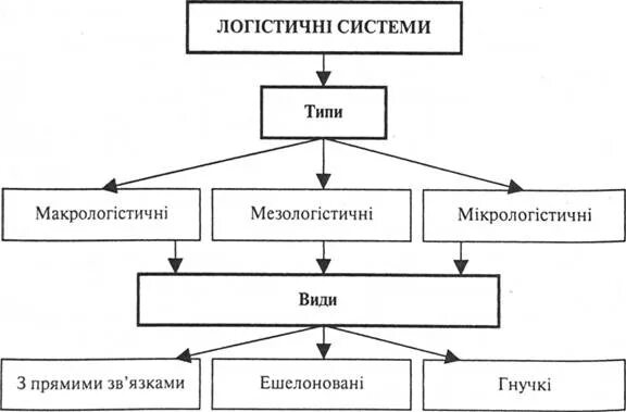 Классификация логистических систем. Классификация логистических систем