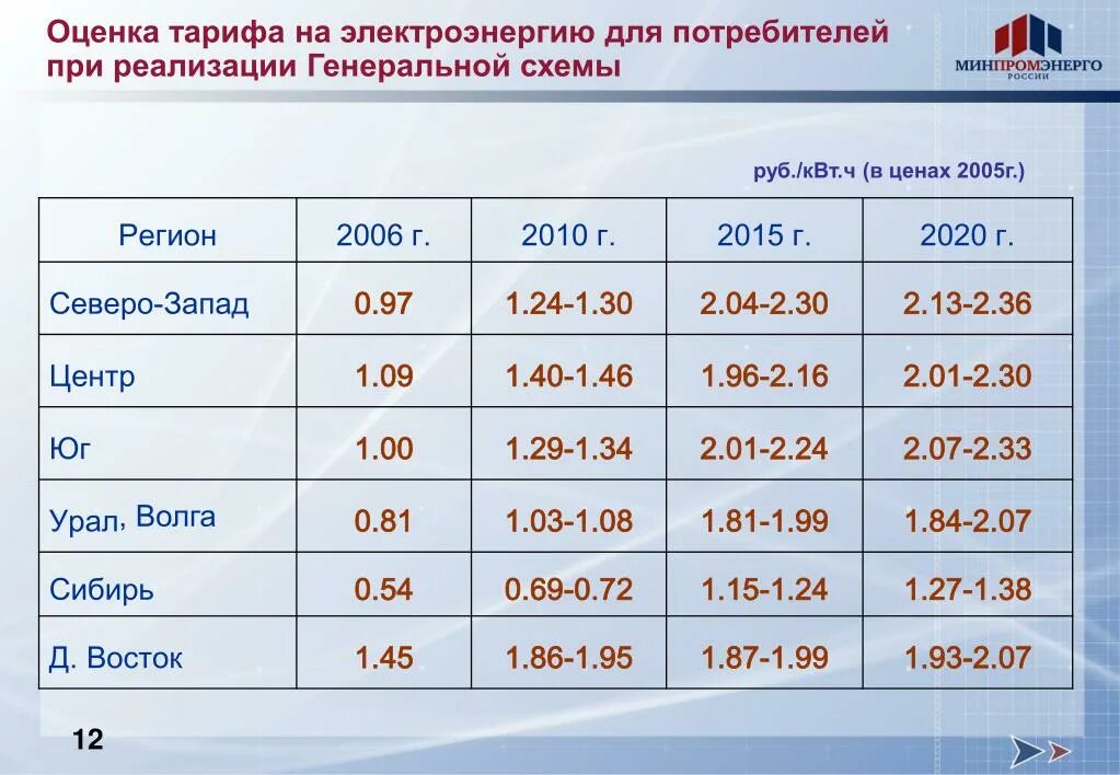 Тарифы на электроэнергию. Тарифы на энергоносители. Тарифы 2020 электроэнергия. Себестоимость электроэнергии 2020.