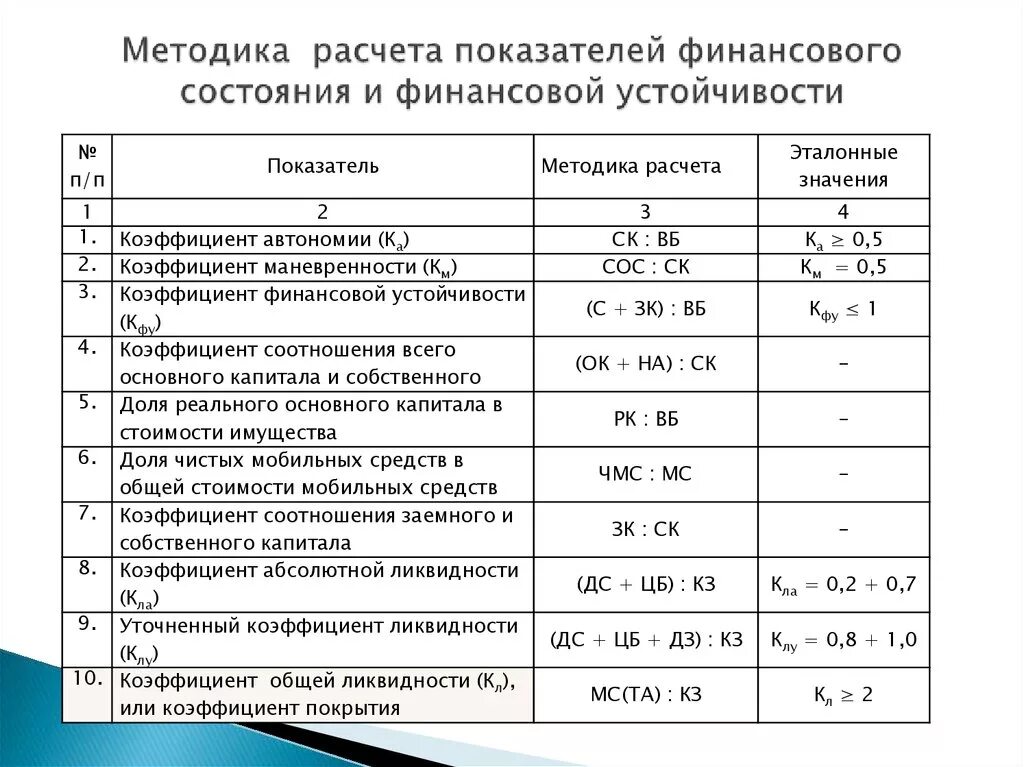 Методика расчета основных показателей