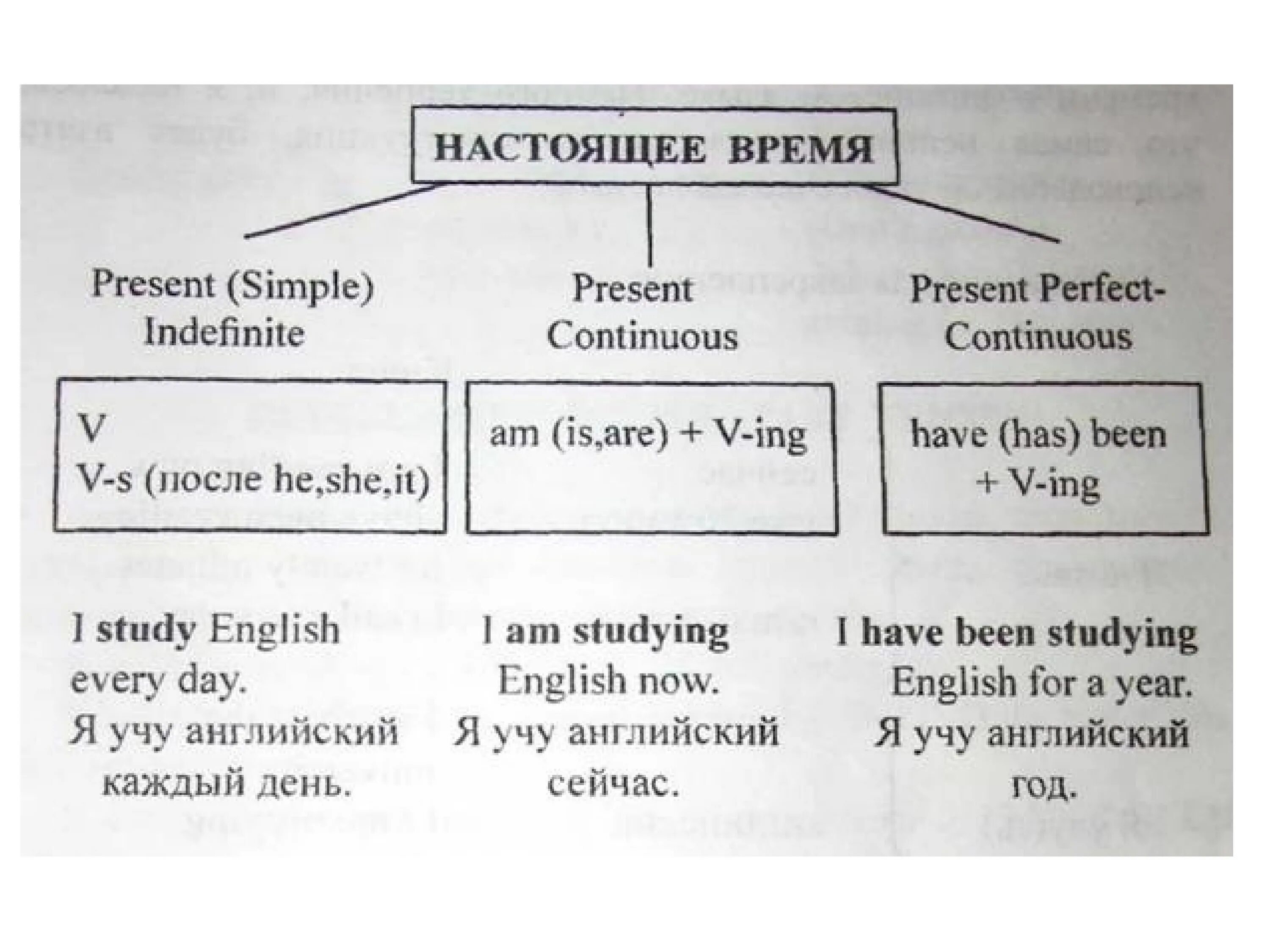 Глаголы группы present. Настоящее время. Гастяощеев Ремч в англ. Настощее врпмя ванглиймком. Настоящее время в английском.