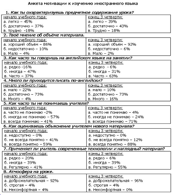 Анкета на английском языке. Анкета мотивация изучения иностранного языка. Мотивация в обучении иностранным языкам анкета. Анкета учителя иностранного языка.