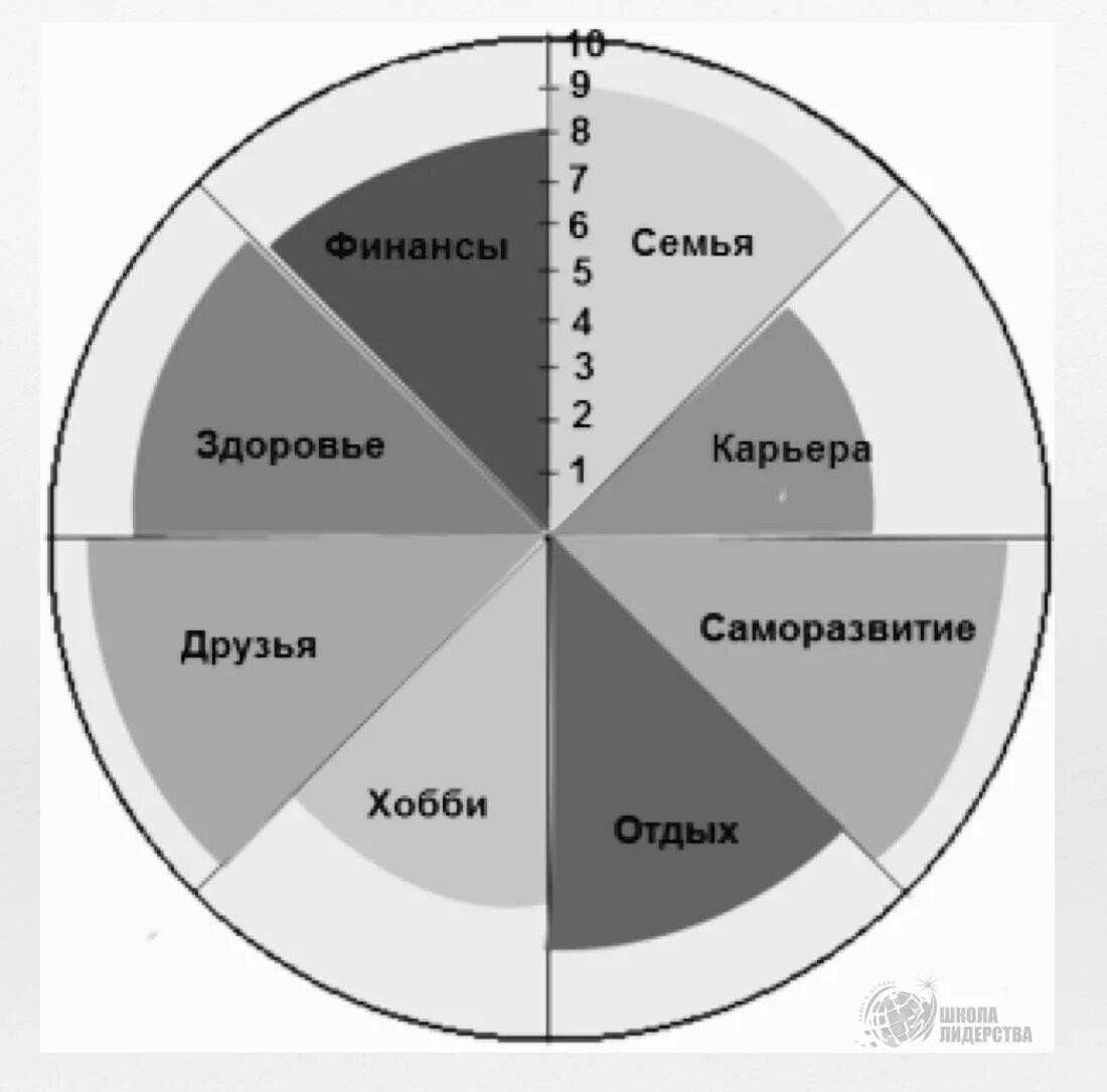 Колесо баланса. План саморазвития. План саморазвития личности. Карта саморазвития личности.