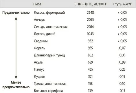 Больших количествах содержится в рыбе