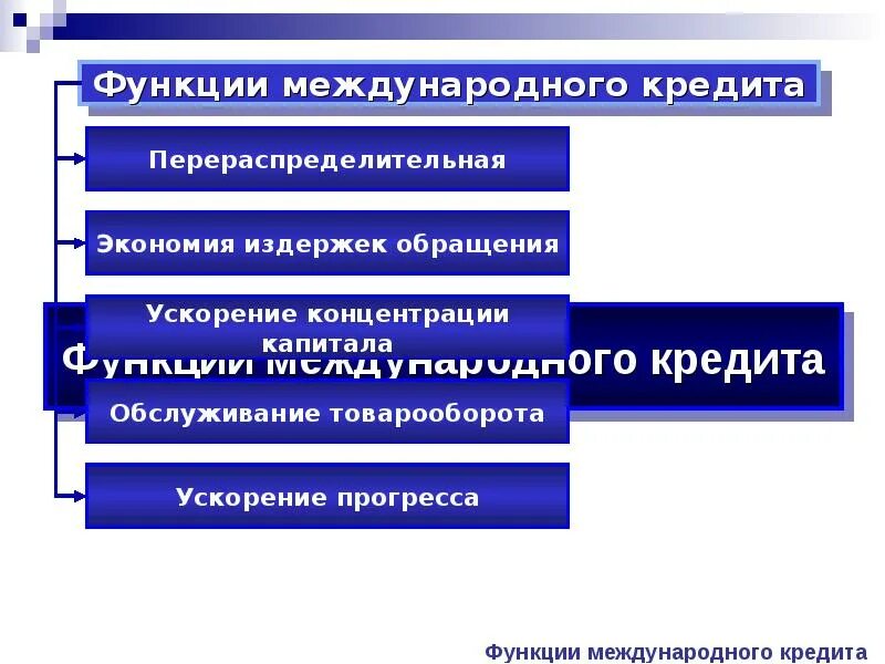 1 международный кредит. Функции международного кредита. Функция экономии издержек обращения. Формы международного кредита. Характеристика международного кредита.