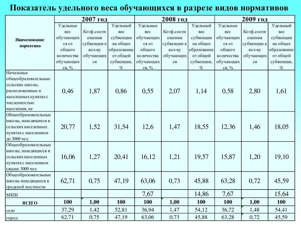 Коэффициент удельного веса. Удельный вес показателя. Показатель удельного веса присадки. Как рассчитать удельный вес показателя.