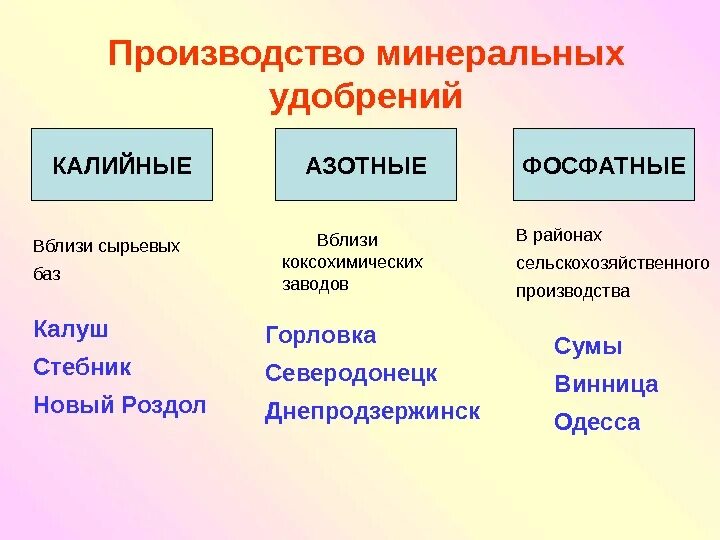 Производители азотных удобрений. Сырье для производства калийных удобрений. Сырье для производства фосфорных удобрений. Сырье для производств фосфорнфх УДО. Производство азотных удобрений.