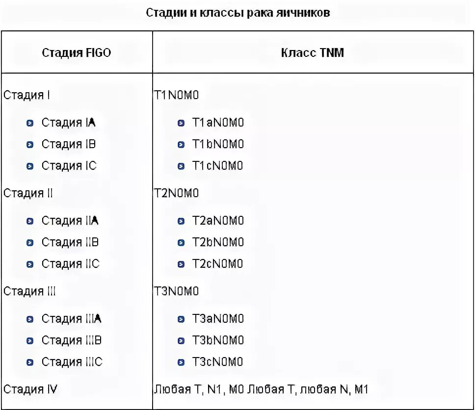 Т стадии опухоли. Стадии онкозаболеваний классификация. Стадии в онкологии с буквами.