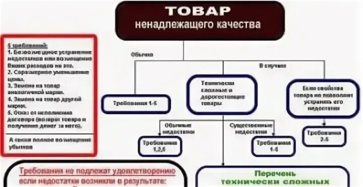 В какой срок можно сдать товар