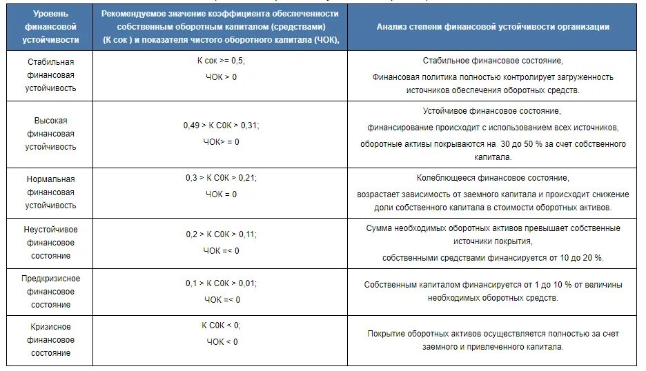 Дата меньше текущей. Коэффициент обеспеченности запасов формула по балансу. Финансовые коэффициенты ликвидности. Коэффициент устойчивости. Анализ показателей финансовой устойчивости.