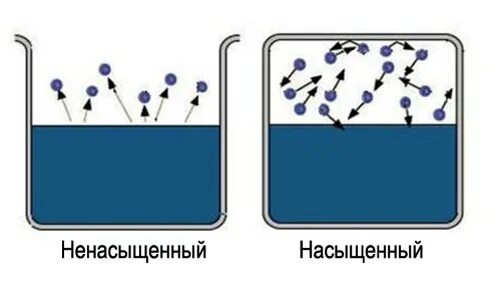 Динамическое равновесие со своей жидкостью. Рисунок насыщенного и ненасыщенного пара. Насыщенный и ненасыщенный пар. Насыщенные и ненасыщенные пар. Насыщенный пар рисунок.