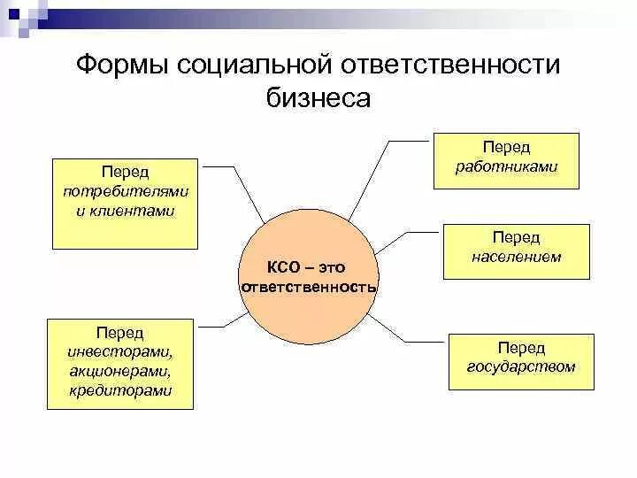 Нарушение социальной ответственности. Формы ответственности КСО. Формы проявления социальной ответственности бизнеса. Формы проявления социальной ответственности организации. Формы корпоративной социальной ответственности.