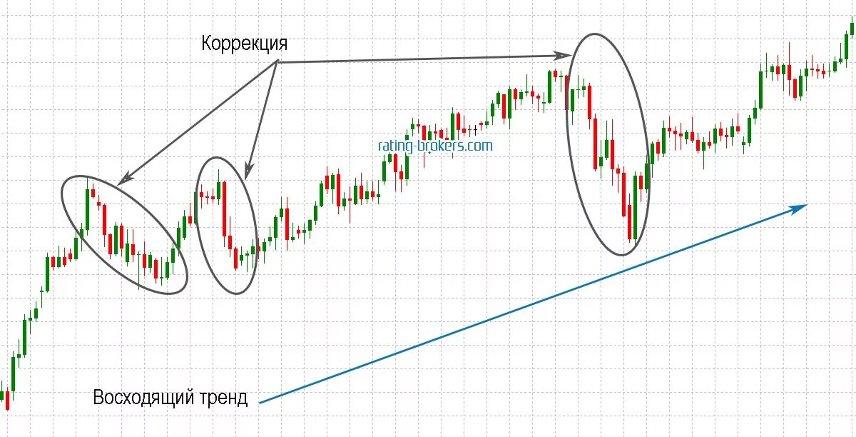 Коррекция на графике. Корректировки и акции. Что такое коррекция на бирже. Коррекция на фондовом рынке что это.